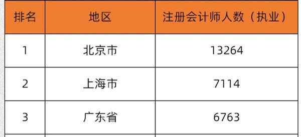 北京注册会计师收入（北京注册会计师工资水平）-图3