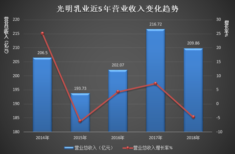 光明集团收入好吗（光明集团工资）-图2