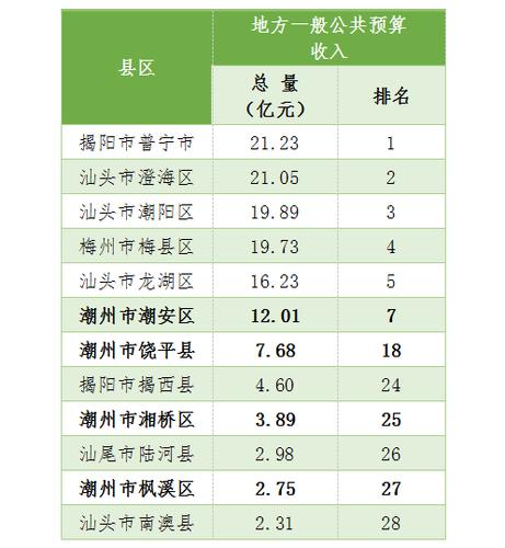 潮州财政收入（潮州财政收入2020）-图1