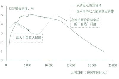 中等收入困惑（中等收入现象）-图2