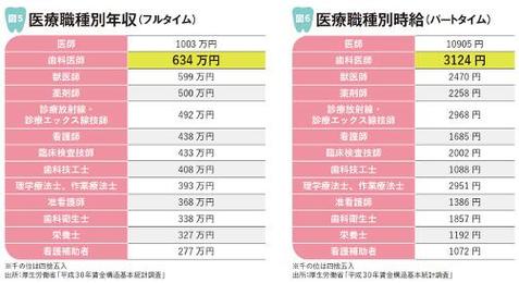 普通牙科医生收入（牙科医生工资水平）-图2