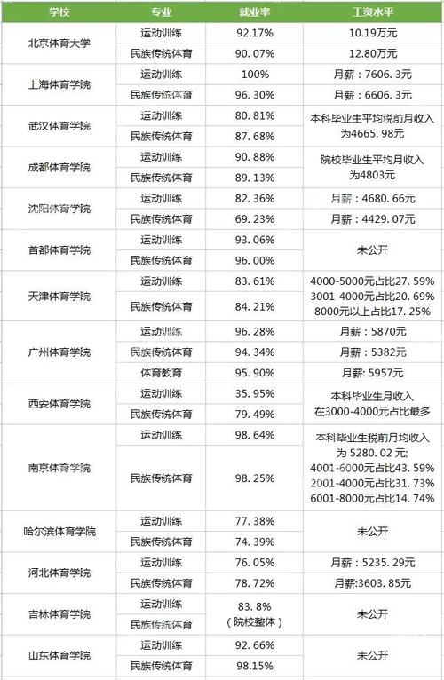 体育专业的收入（体育专业工资）-图2