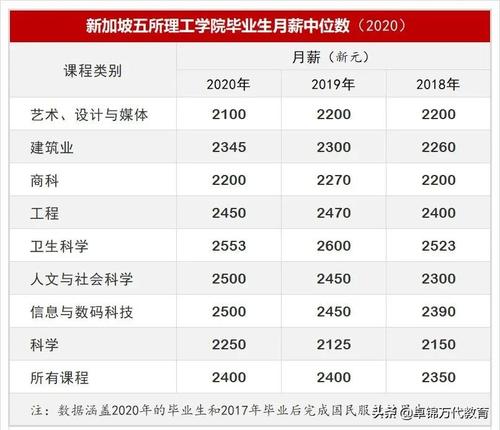 新加坡硕士的收入（新加坡硕士薪资）-图1