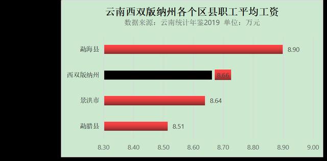 西双版纳工人收入（云南西双版纳工资多少）-图1