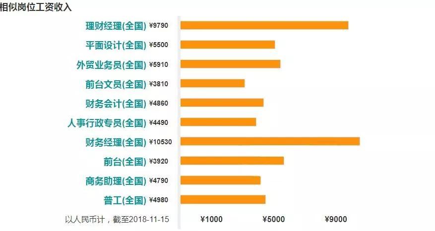 金融专业收入（金融专业收入怎么样）-图3