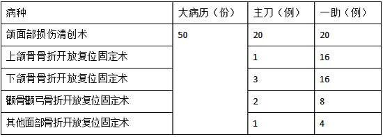 颌面外科医生收入（颌面外科工资）-图2