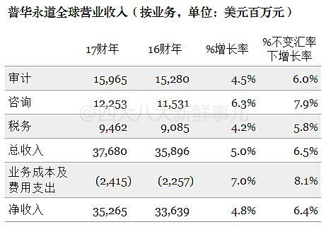 普华永道的收入高吗（普华永道现状）-图2