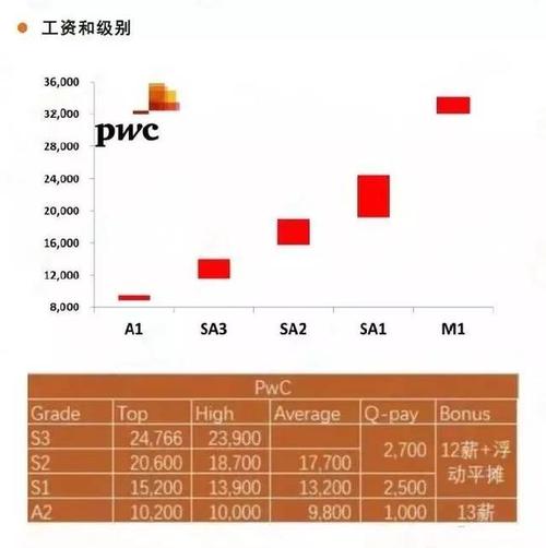 普华永道的收入高吗（普华永道现状）-图3