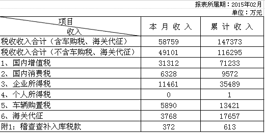 市国税局收入（市国税局收入怎么样）-图2