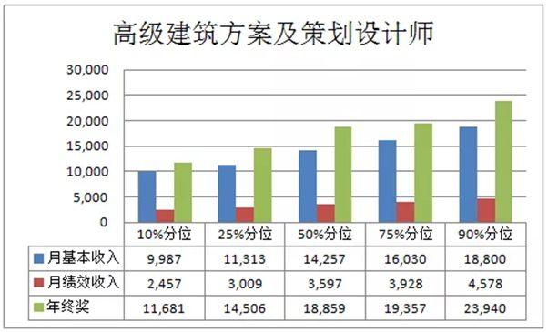 建筑设计月收入（建筑设计月收入多少合适）-图1