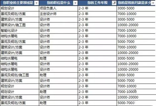 建筑设计月收入（建筑设计月收入多少合适）-图2