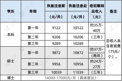 河北规培收入（河北规培生待遇）-图1