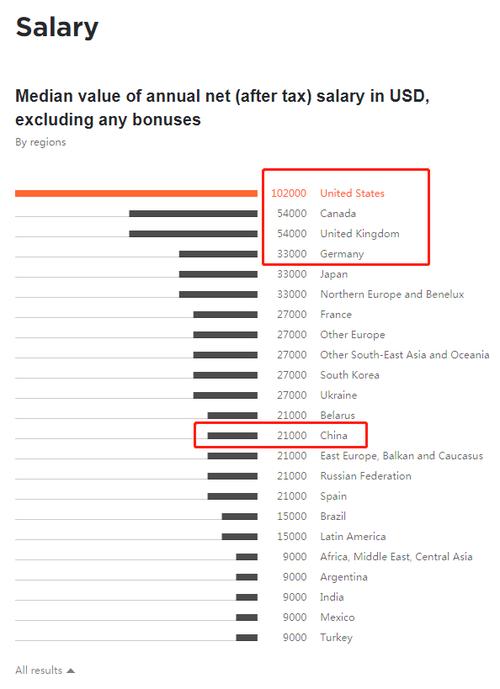 英国程序员收入（英国程序员收入中位数）-图2