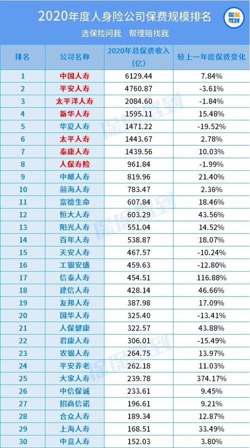 保险公司收入排行（保险行业收入排名）-图2