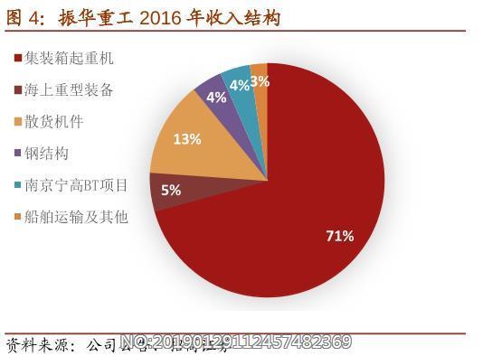 振华重工收入（振华重工收入多少）-图1