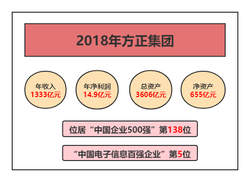 方正收入多少钱（方正集团收入）-图1