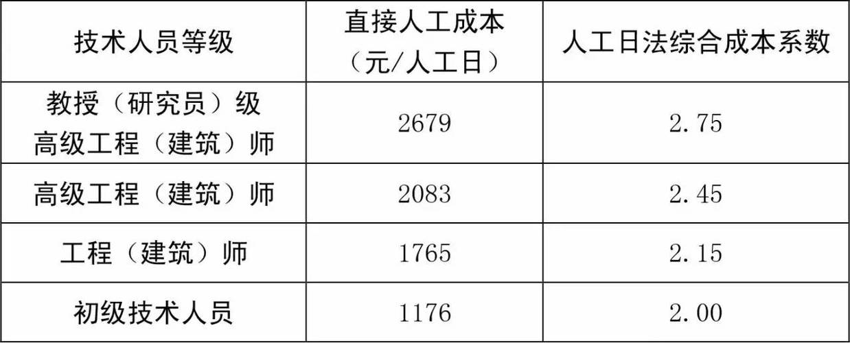 建安类收入（建安企业工资占比标准）-图3