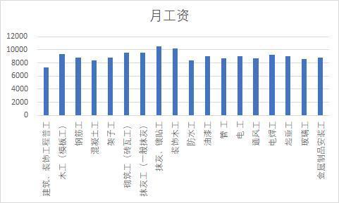 建安类收入（建安企业工资占比标准）-图2