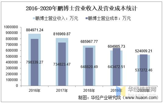 鹏博士海外收入（2020年鹏博士业绩怎样）-图2