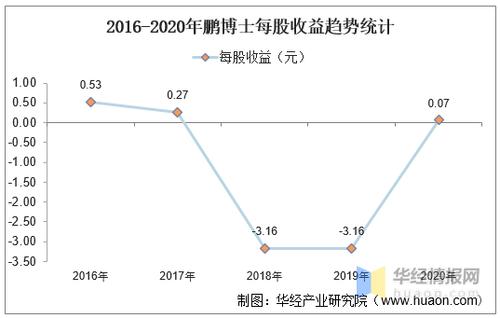 鹏博士海外收入（2020年鹏博士业绩怎样）-图3