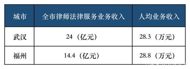 福州律師收入（福建律师收入）-图3