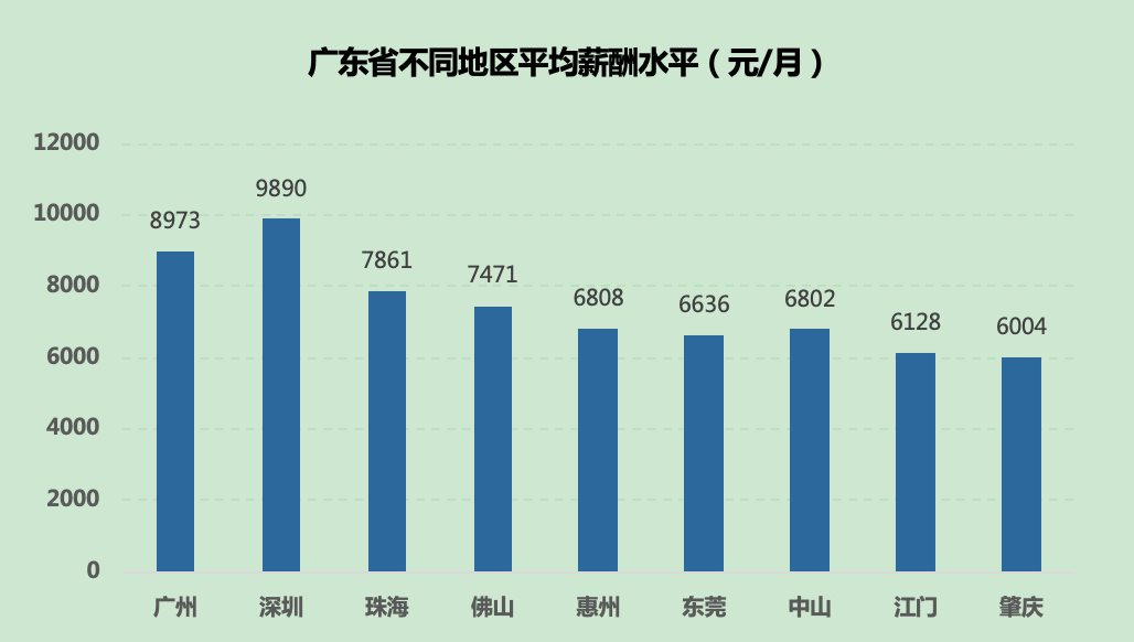 江门收入怎样（江门月薪）-图2