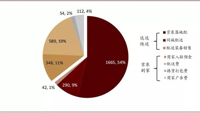 物流配送收入（物流配送收入来源）-图3