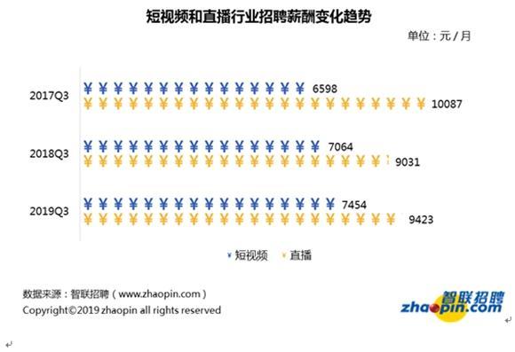 短视频编导的收入（短视频编导工资一般多少钱）-图2