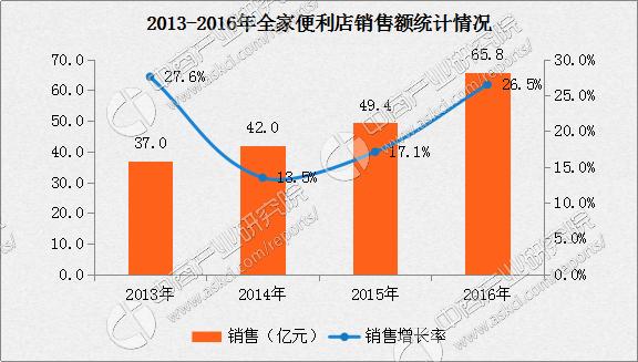 全家便利店年收入（全家便利店一年的净利润）-图1