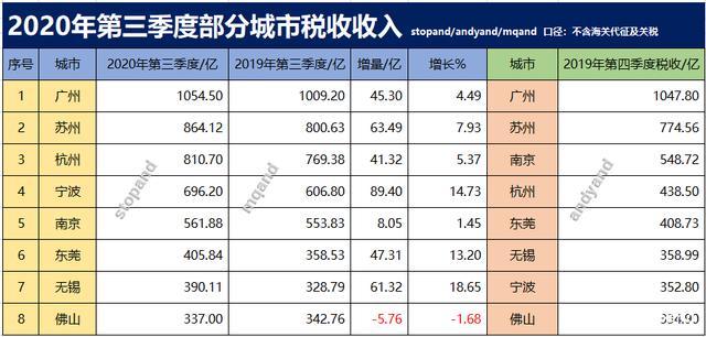 中山税收入（中山市2020年税收收入）-图3