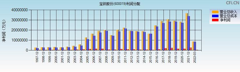 宝钢职工年收入（宝钢股份人均收入）-图2