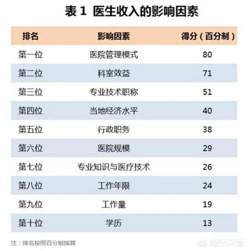 妇产科医生收入（省级三甲医院妇产科医生收入）-图3