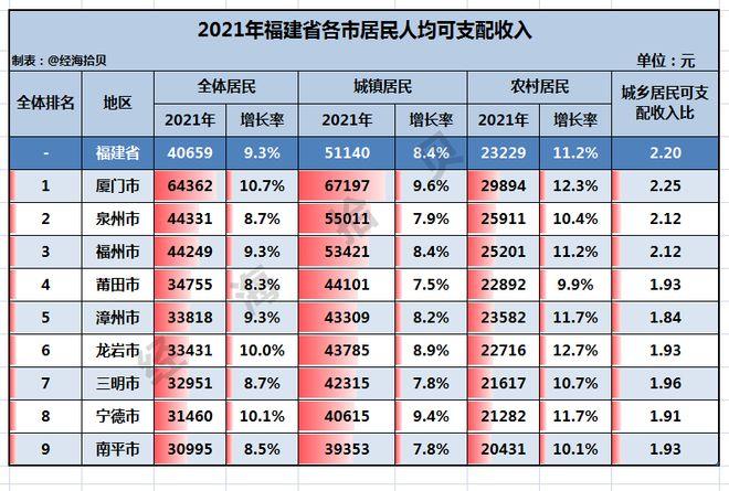 福建人民月收入（福建人平均收入多少）-图1