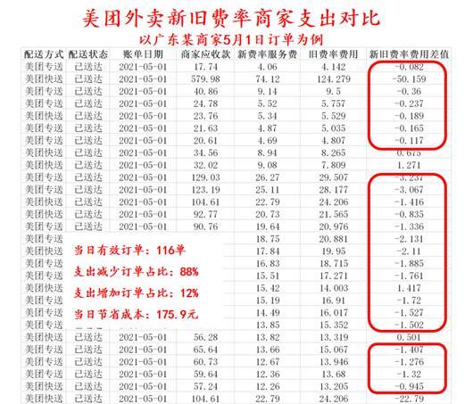 美团外卖纯收入（美团外卖纯收入怎么计算）-图3