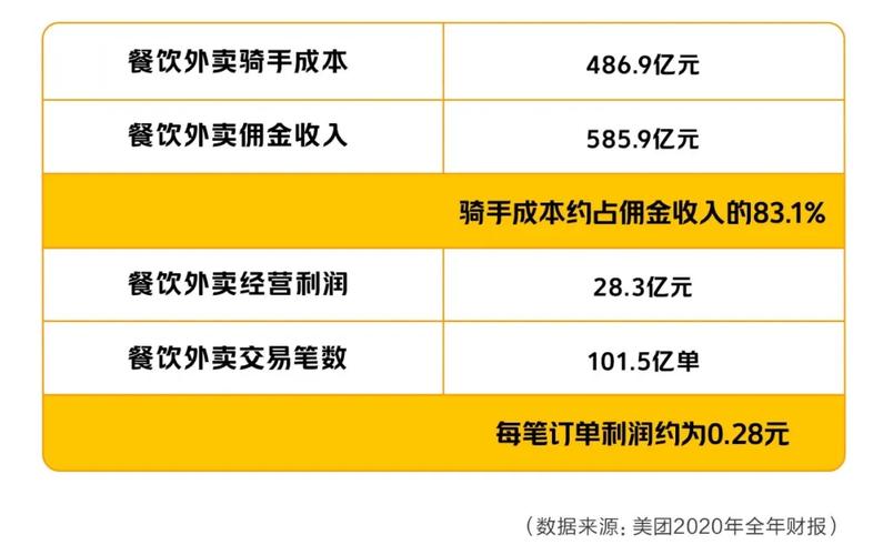 美团外卖纯收入（美团外卖纯收入怎么计算）-图2