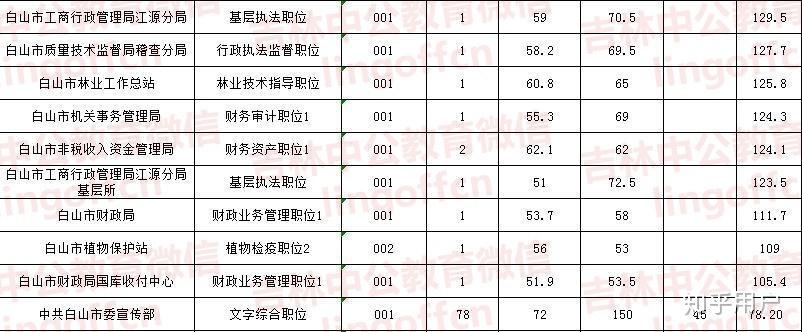 长春公务员收入（长春市公务员一年赚多少钱）-图1