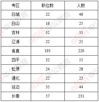 长春公务员收入（长春市公务员一年赚多少钱）-图2