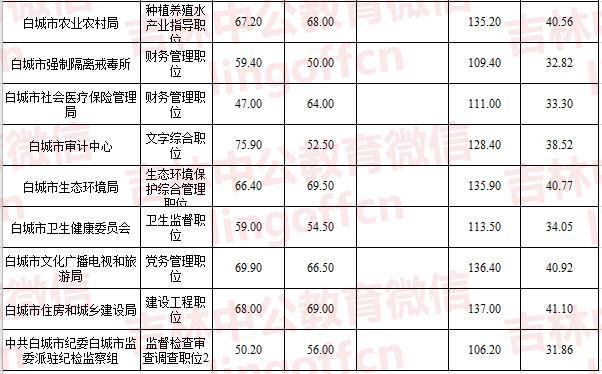 长春公务员收入（长春市公务员一年赚多少钱）-图3