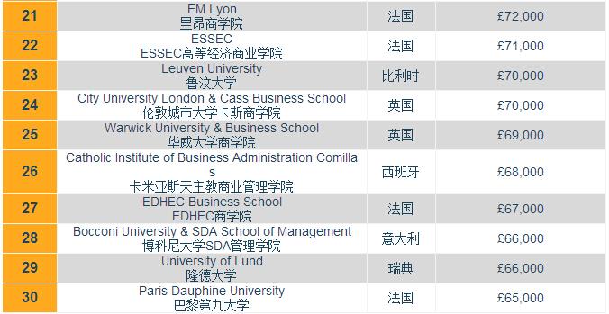 法国毕业生收入（法国留学硕士毕业平均工资）-图1