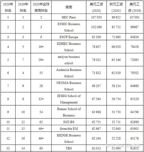 法国毕业生收入（法国留学硕士毕业平均工资）-图3