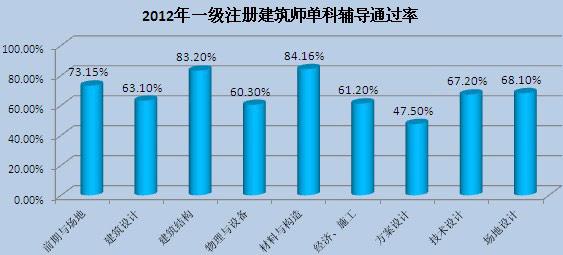 一级建筑师平均年收入（一级建筑师平均年收入多少）-图1