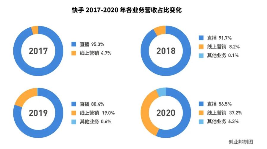 快手公司每天收入（快手主要收入）-图3