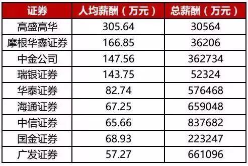 中金证券员工收入（中金财富证券工资）-图1