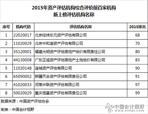 资产评估机构收入排名（资产评估行业排名）-图2