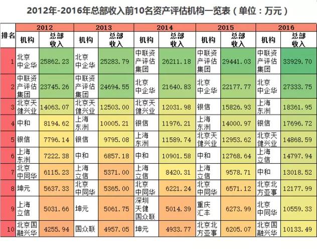 资产评估机构收入排名（资产评估行业排名）-图3