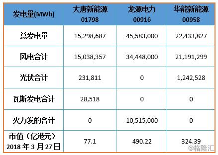 大唐新能源收入（大唐新能源收入多少）-图1