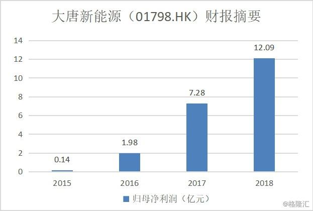 大唐新能源收入（大唐新能源收入多少）-图3