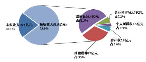 江津2017非税收入（2021年非税收入分析）-图3