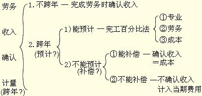 特殊劳务交易收入（特殊业务如何确认收入）-图2