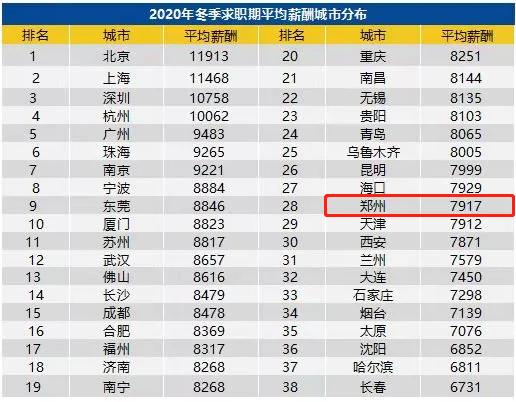 郑州月收入15000（郑州月收入2万什么水平）-图1